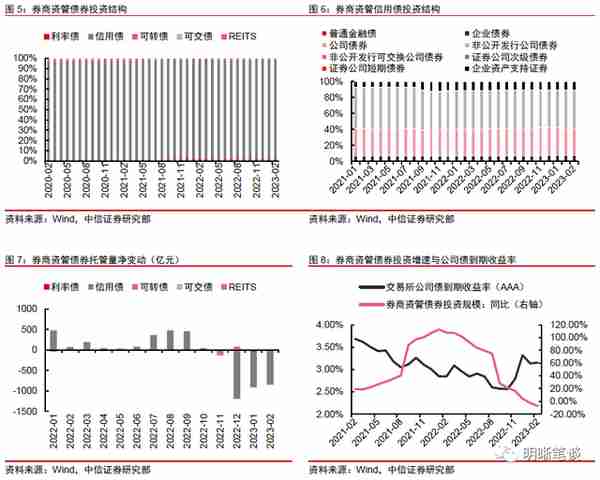 券商资金如何进行债市投资？