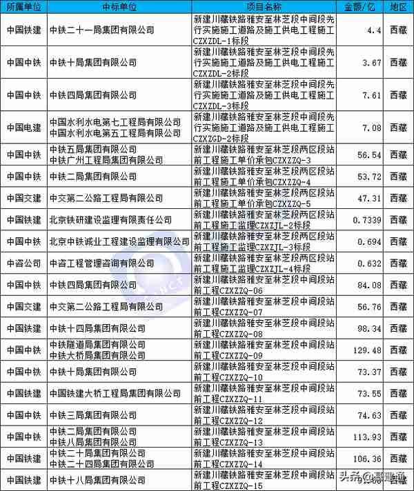 8350亿铁路项目中标来袭：中国中铁、中国铁建分庭抗礼