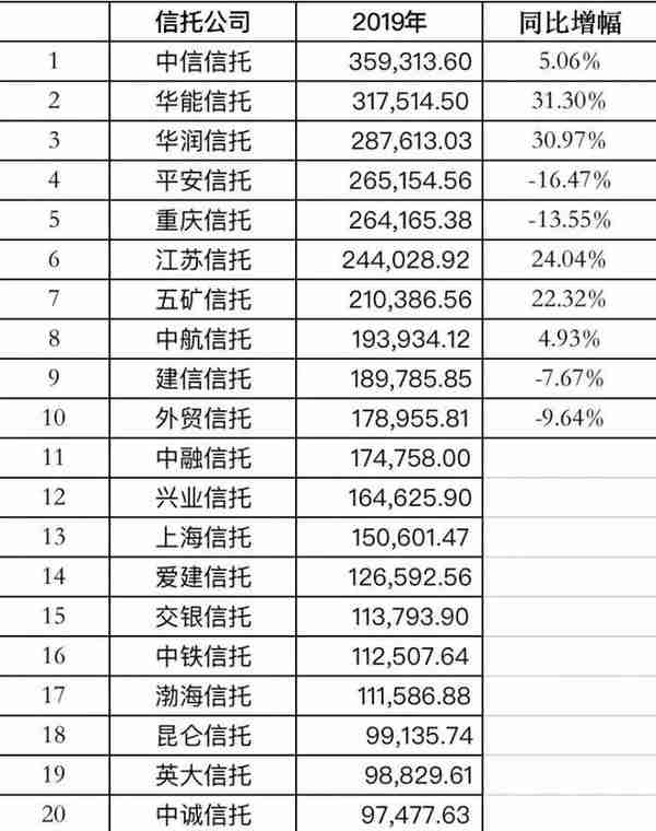 哪家信托最赚钱？58家信托公司2019年净利润排名全公开