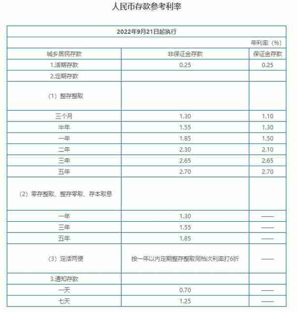 兴业银行决定自9月21日起调整储蓄及单位人民币存款利率