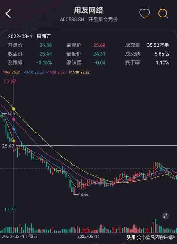 回购9亿预亏3亿，股价腰斩的云服务龙头用友网络：要钱容易分钱难