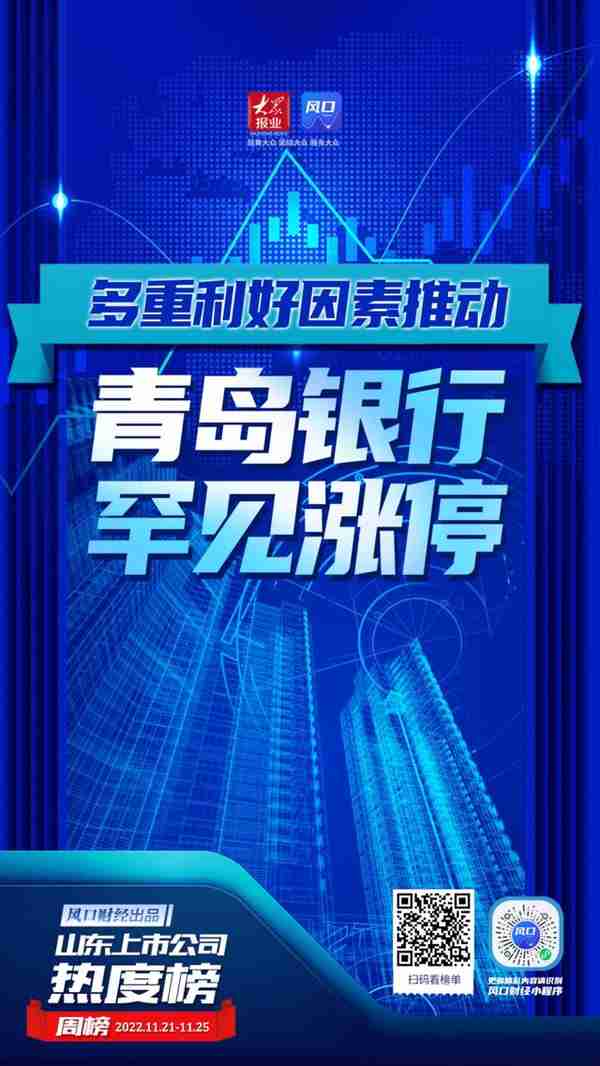 山东上市公司一周热度榜丨多重利好因素推动，青岛银行罕见涨停