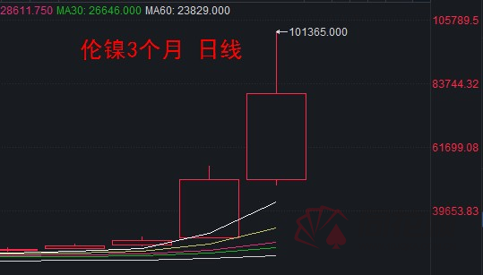 传某中资企业做空镍被逼仓巨亏！盘点国内期货史上几大逼仓事件