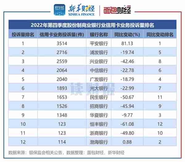 【读财报】信用卡业务消费投诉透视：2022年投诉量逾14万件 四季度降幅显著