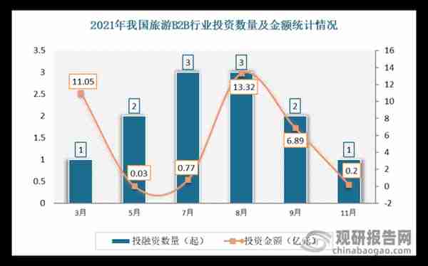 【投融资】2022年我国旅游B2B行业投融资情况汇总