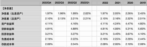 中信银行2022年报点评——不良接近出清，静待业绩反转