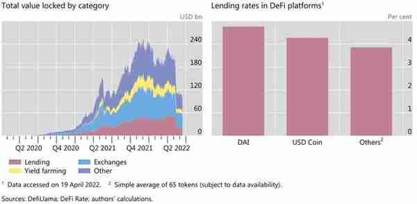 国际清算银行：DeFi贷款的现状及未来发展