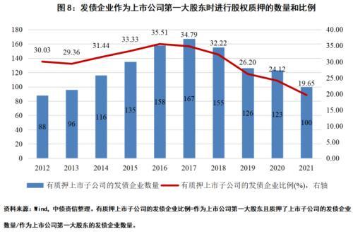 股市波动下，发债企业股票质押风险如何？