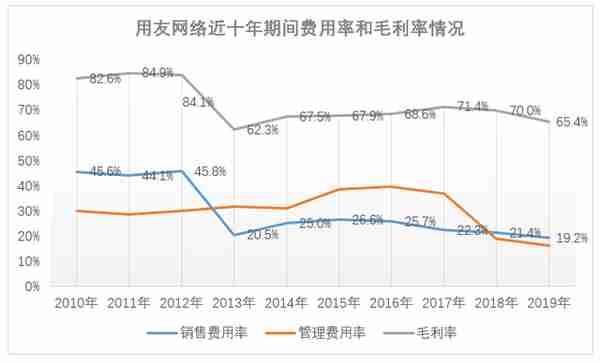 用友网络：传统软件营收占比仍超6成，云转型之路盈利难题待解