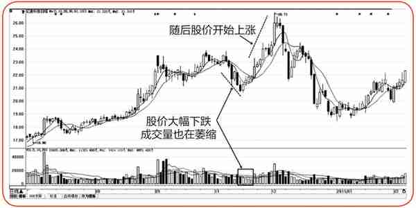 股票一旦出现这四种信号，说明主力洗盘结束，二话不说赶紧买入