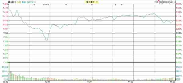 「黄金收评」劲爆！黄金TD大涨近3%  价格直逼378关口