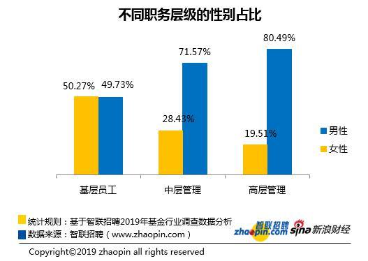 2019基金业薪酬报告：月薪超1万 女性玻璃天花板仍存