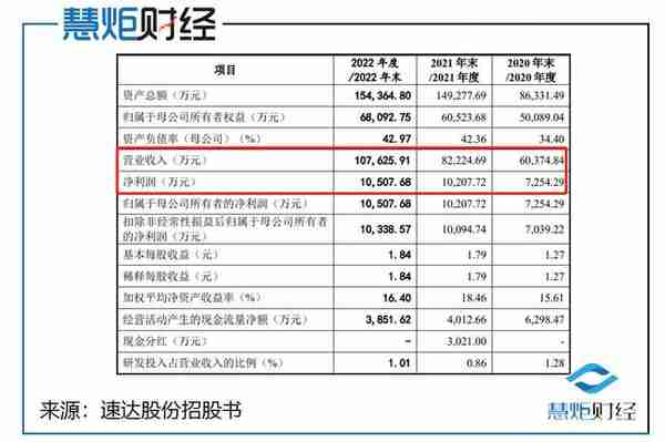 速达股份IPO: 向二股东高价采购 股权激励认购三次出手不寻常