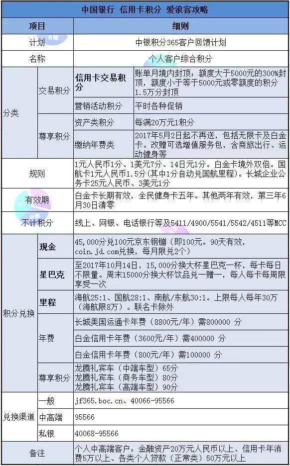 羊毛党必备！玩转各银行十八篇第九弹之中国银行信用卡