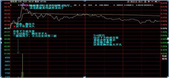 中国股市唯一不会骗人的“做T”铁则：黄线上6格卖出，黄线下4格买入，一天6%，1年也能翻60倍