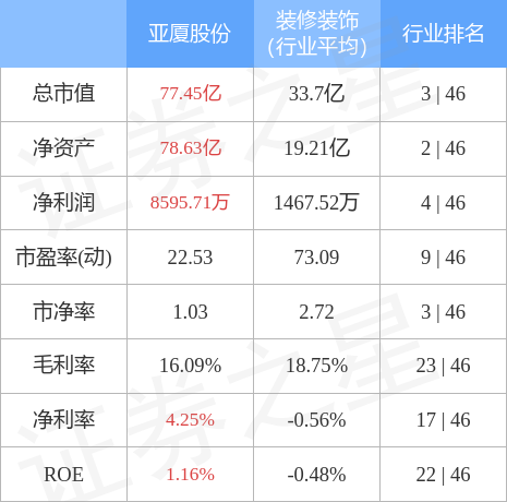 异动快报：亚厦股份（002375）8月16日10点35分封涨停板