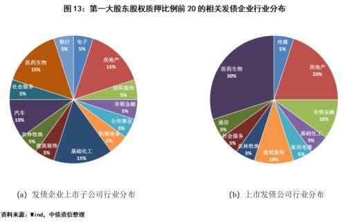 股市波动下，发债企业股票质押风险如何？