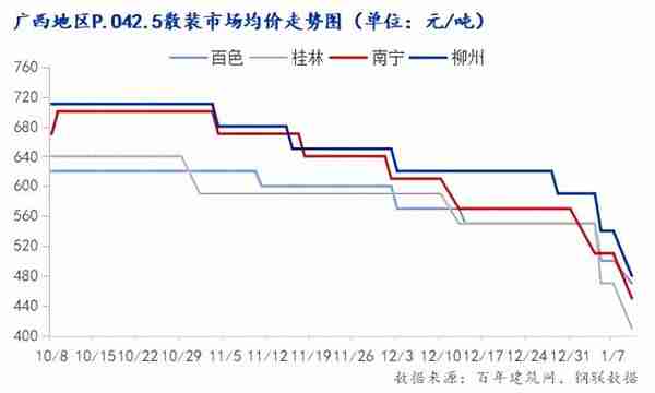 水泥价格累跌250元/吨，混凝土生产成本大幅降低