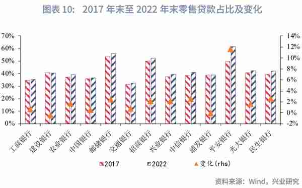 主要股份制银行贷款占比提升成效几何？