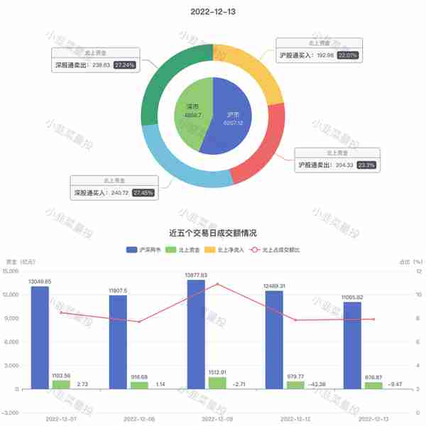 2022.12.14 北上资金前日总结(净流出 9.47亿)