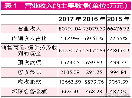 车头制药采销数据“实中有虚”主营业务成本异常有玄机