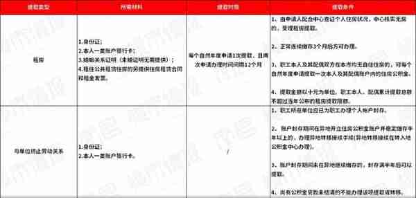 关于南昌公积金贷款、提取以及商转公问题，看这篇就够了