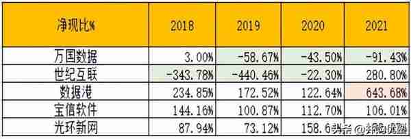 第三方IDC产业：宝信VS万国数据VS世纪互联VS光环新网VS数据港