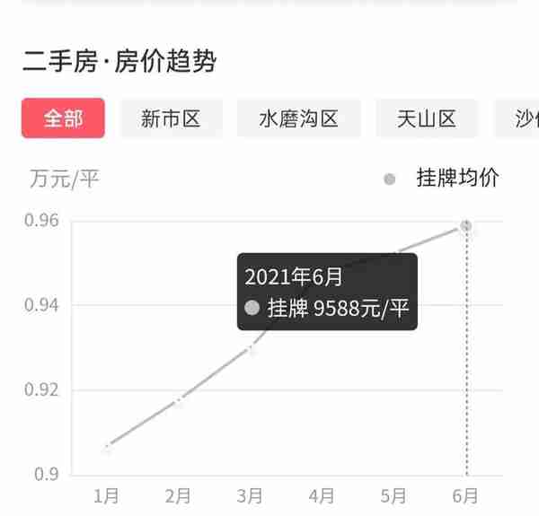 乌齐6月二手房全城均价9588|在售约10.8万套