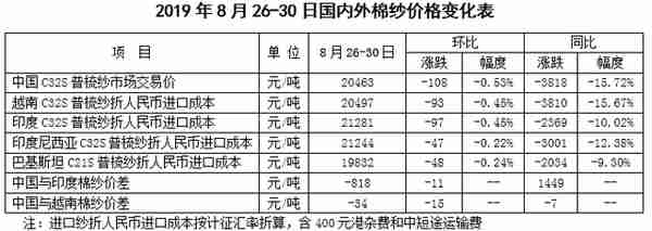 中国棉花市场周报（2019年8月26-30日）