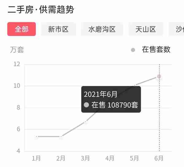 乌齐6月二手房全城均价9588|在售约10.8万套