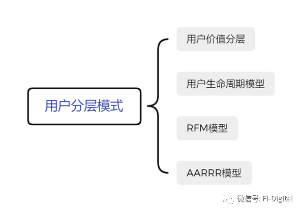 银行用户分层看这篇文章就够了