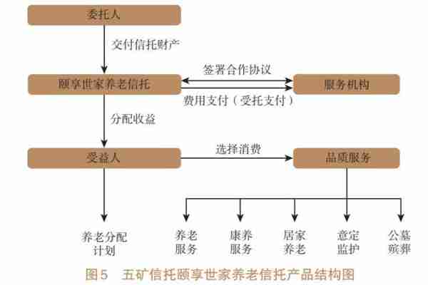 养老信托业务创新研究（四）