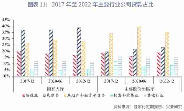 主要股份制银行贷款占比提升成效几何？