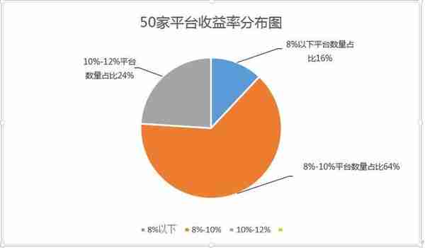 独家：2017年P2P成交额TOP50排行榜