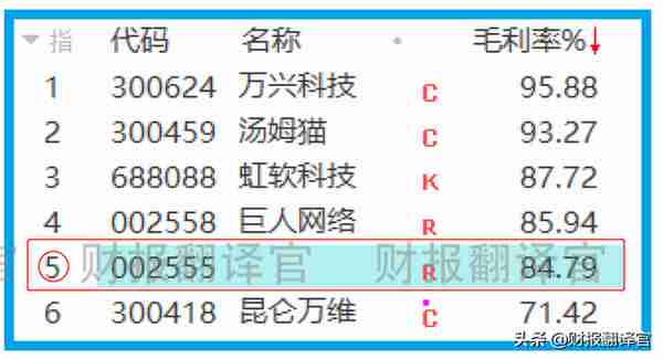 元宇宙板块赚钱能力排名第一,利润率高达85%堪比茅台,股价回撤69%