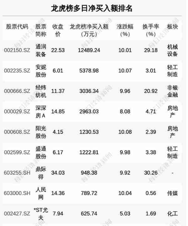 每经操盘必知（晚间版）丨北向资金净买入58亿；买入金额超5.5亿；龙虎榜资金买入新华制药1.24亿；沙特王储据称有意投资，瑞信一度涨超7%