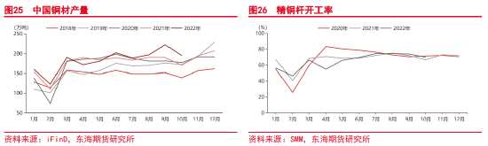 东海期货：沪铜2023年年度投资策略