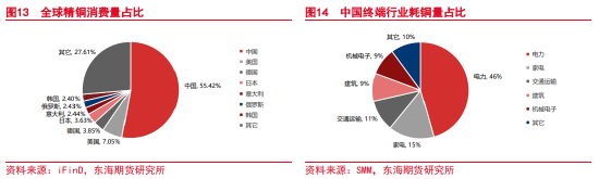 东海期货：沪铜2023年年度投资策略