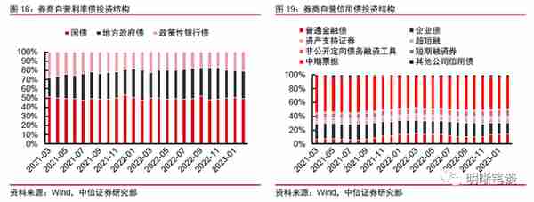 券商资金如何进行债市投资？