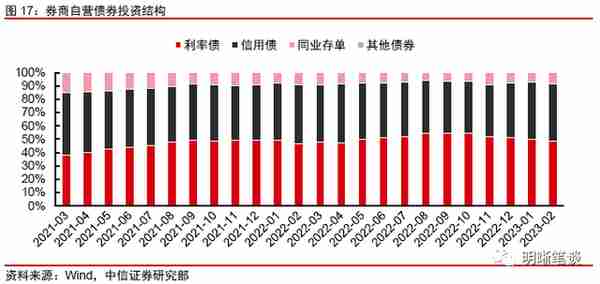 券商资金如何进行债市投资？