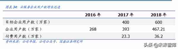 用友网络深度解析：巨轮再起航，云引领未来