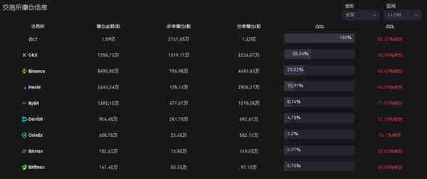 4月14日虚拟货币爆仓情况，千金散尽还复来，玩完不要上天台。