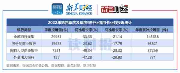 【读财报】信用卡业务消费投诉透视：2022年投诉量逾14万件 四季度降幅显著