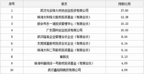 武汉烽火富华电气有限责任公司增资项目