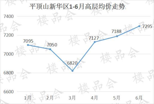 商圈连片“生长”的平顶山新华区6月份房价再次上涨