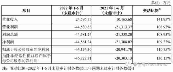 诺诚健华上市破发：施一公家族身价超​13亿 高瓴浮亏