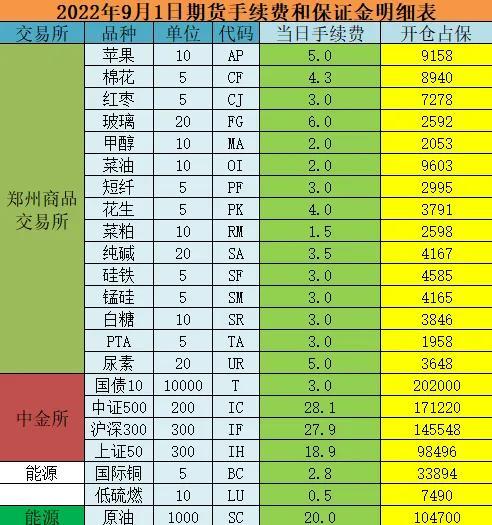 2022年期货开户看这里，帮你避开手续费的坑，手续费如何计算？