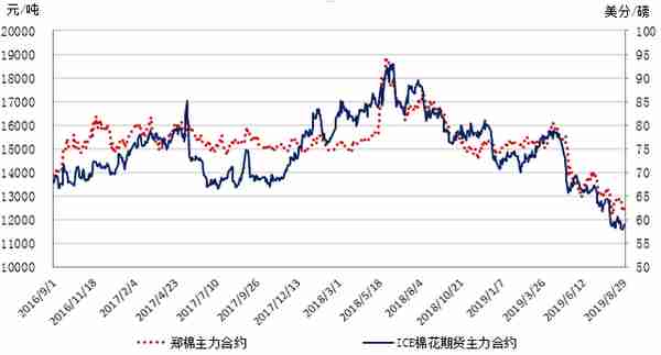 中国棉花市场周报（2019年8月26-30日）