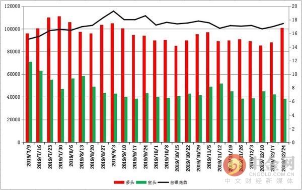 中金网当周商品CFTC持仓数据：投资者看多黄金白银的意愿升温