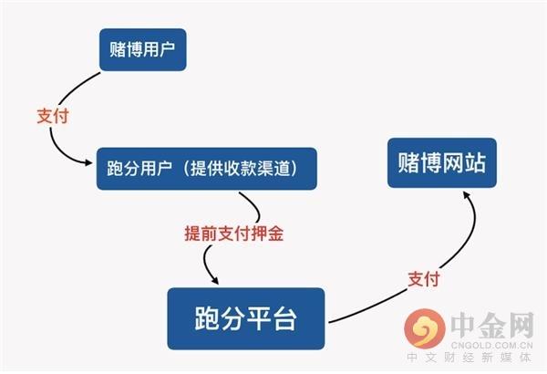 USDT跑分盛行：想帮黑产洗钱 反被黑产收割